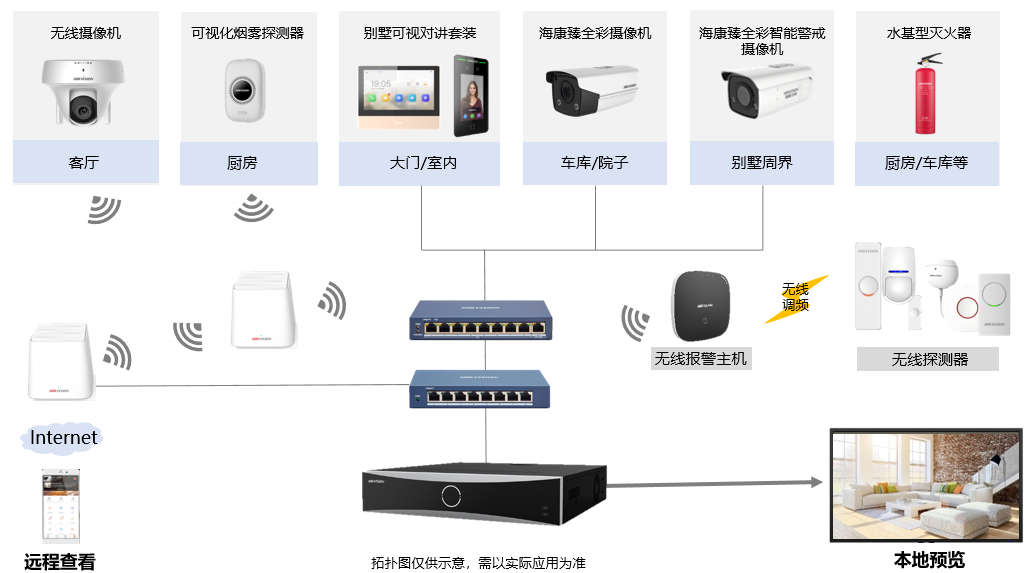 别墅茄子视频播放器下载APP方案拓扑 别墅茄子视频播放器下载APP方案拓扑